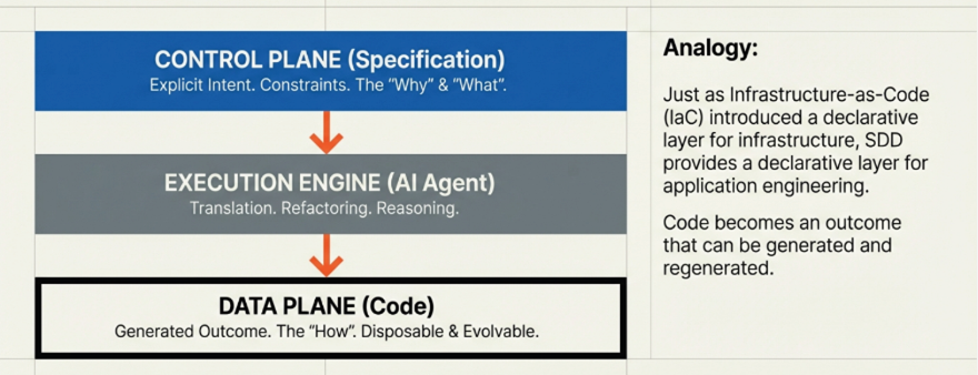 Specification-Driven Development (SDD): A Better Control Plane