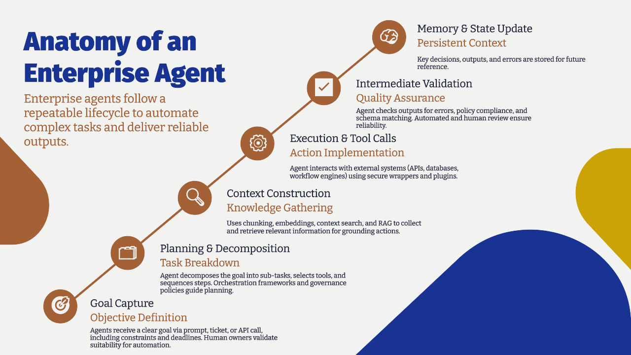 Anatomy of an Enterprise Agent