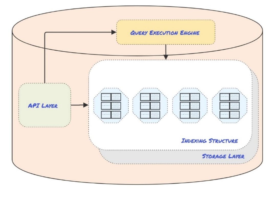Vector Database Logical Structure